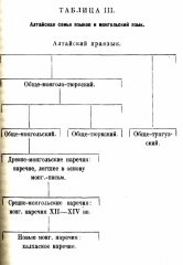 Генезис монгольских языков