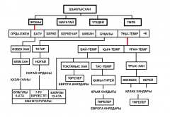 ЖОШЫ ШЕЖІРЕСІ.png