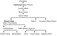 Дёрбетские нойоны - чоросы.gif