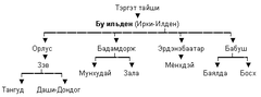 Баятские нойоны - чоросы.gif