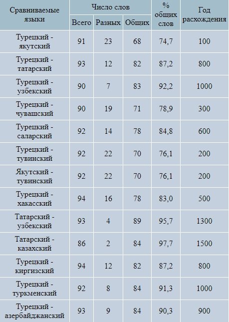 Подробнее о "М.Т. Дьячок. Глоттохронология тюркских языков (Предварительный анализ)"